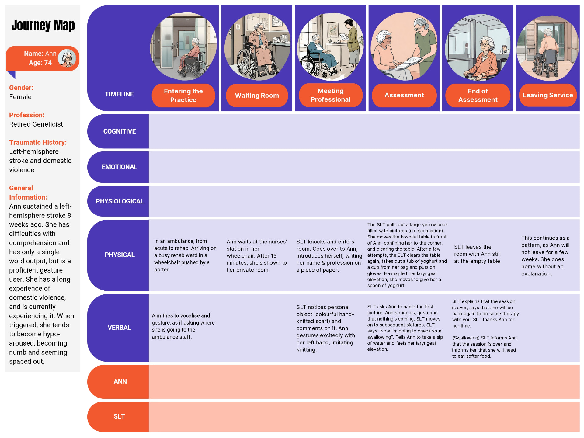 Journey map — Ann, speech & language therapy