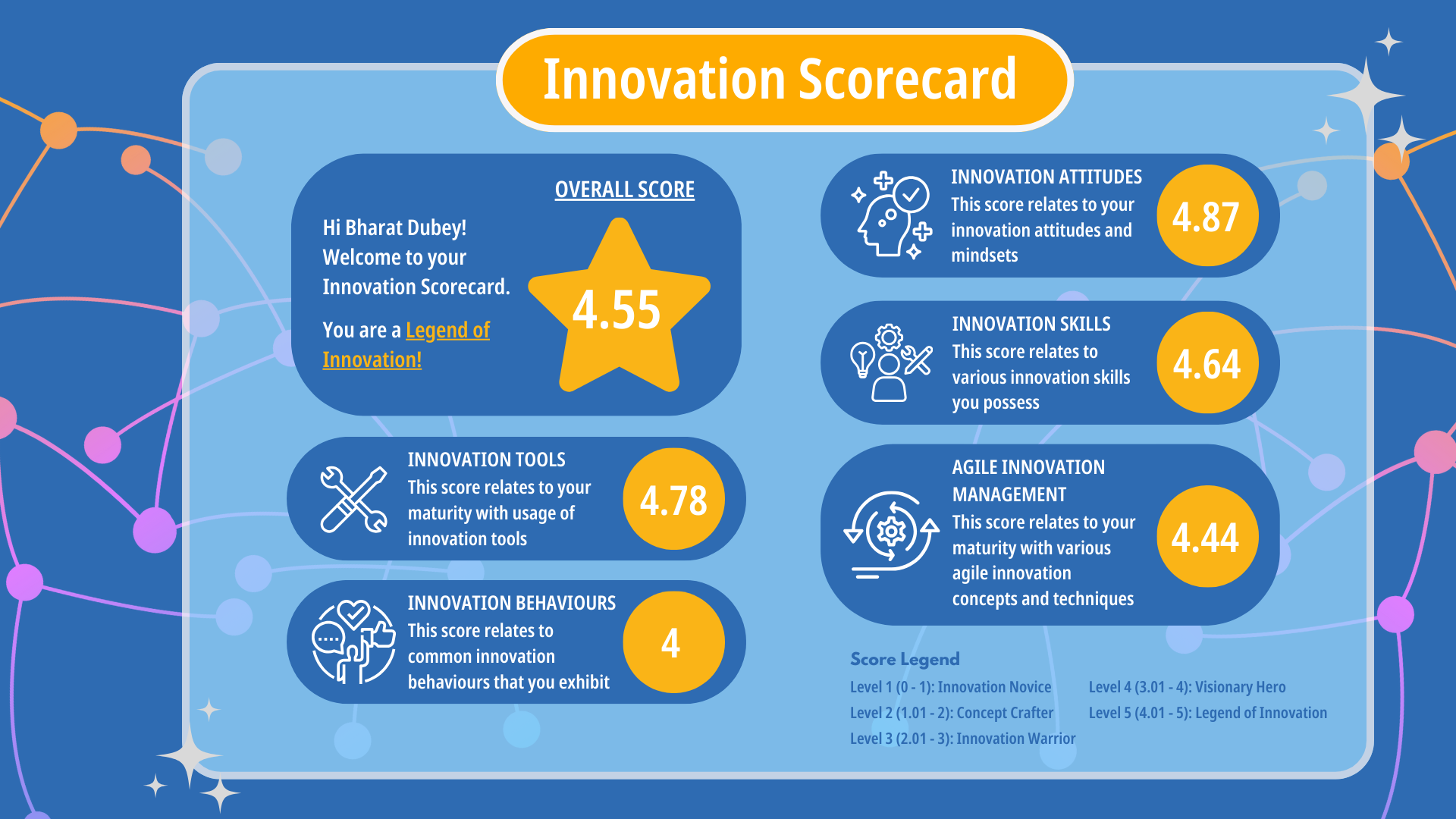 Participant Innovation Scorecard — Bharat Dubey