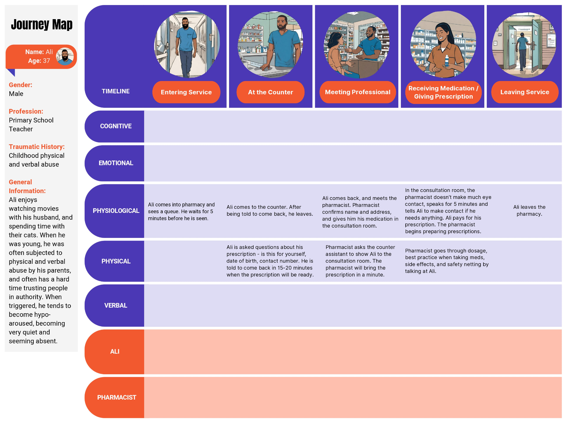 Journey map — Ali, pharmacy service