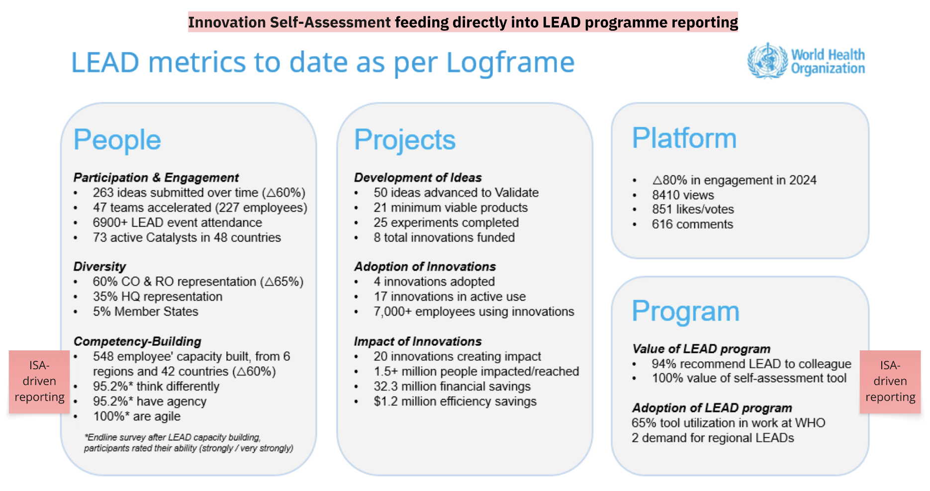 Innovation Self-Assessment feeding into LEAD programme reporting — LEAD metrics to date as per Logframe