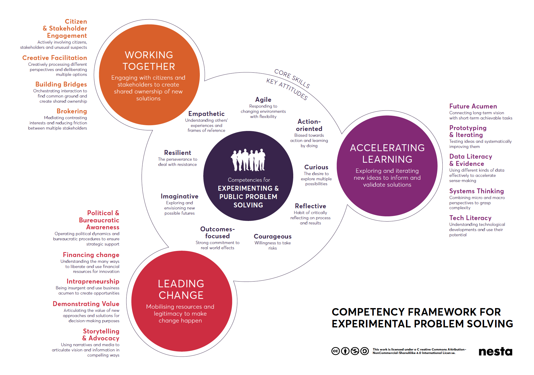 Nesta competency framework for experimental problem solving