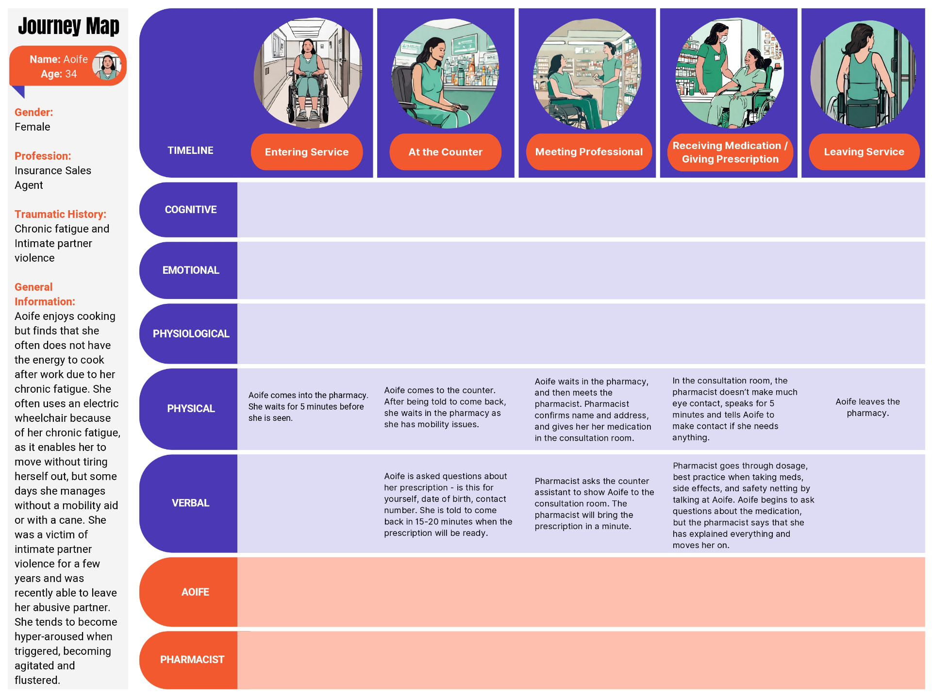 Journey map — Aoife, pharmacy service