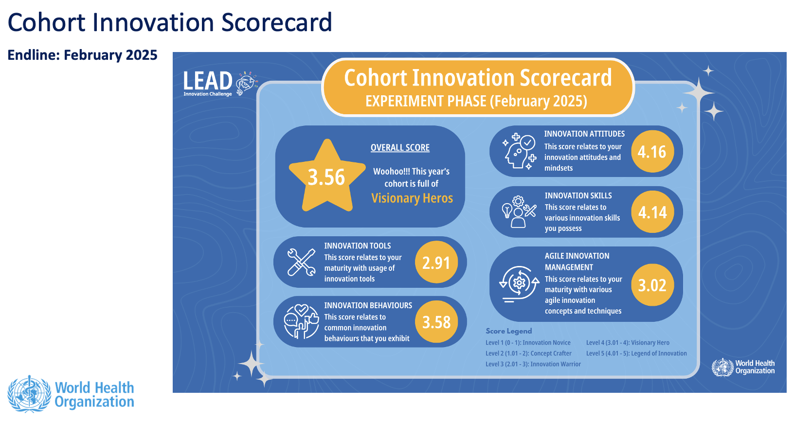 Cohort Innovation Scorecard — Endline (February 2025)