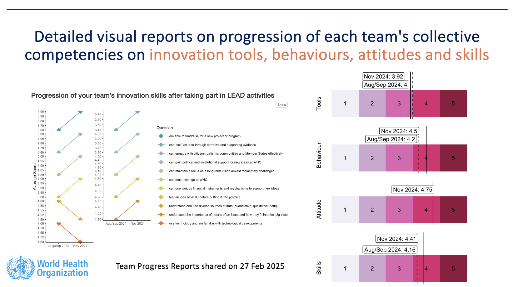 Team progress report on innovation competencies