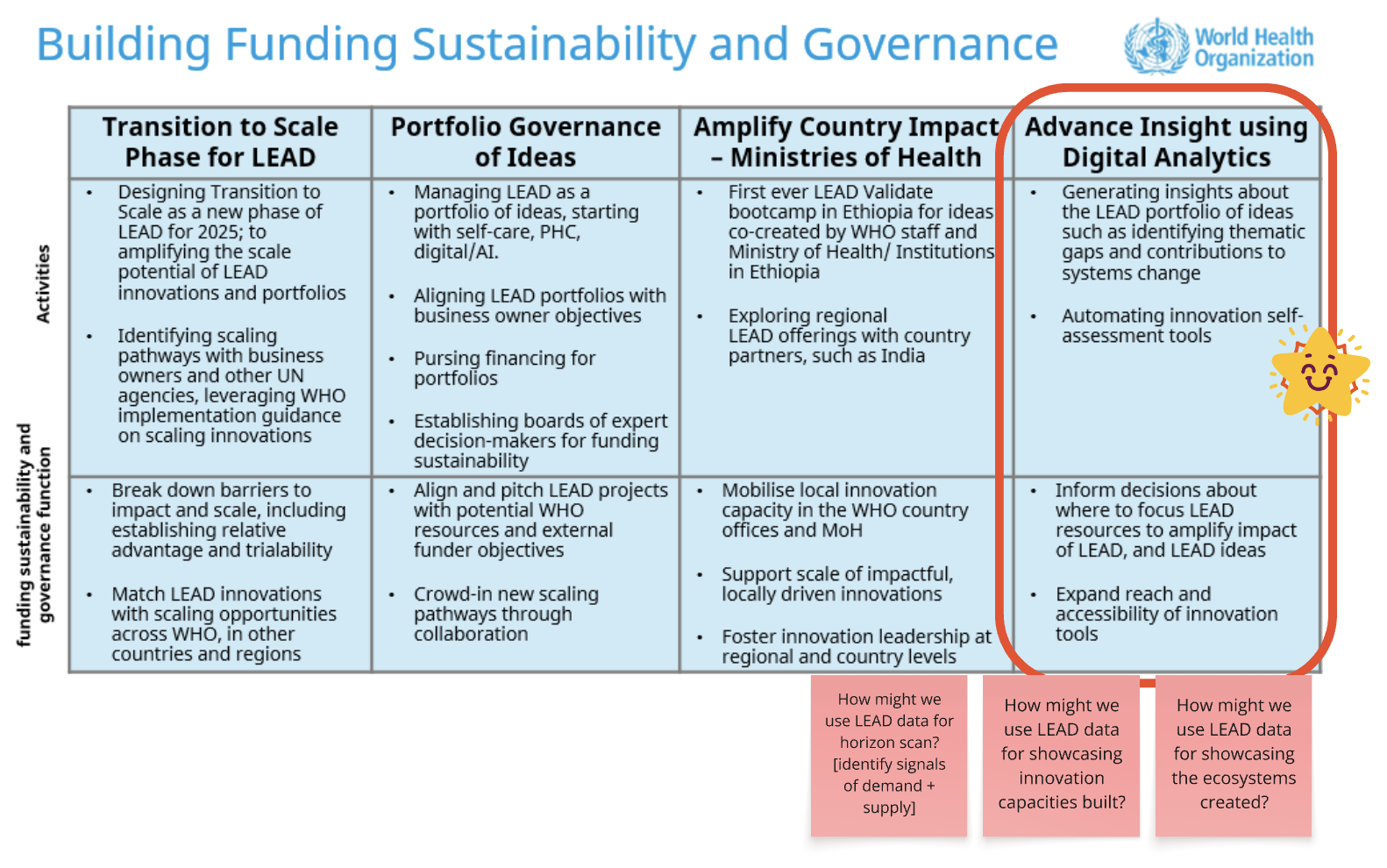 Building Funding Sustainability and Governance — Advance Insight using Digital Analytics